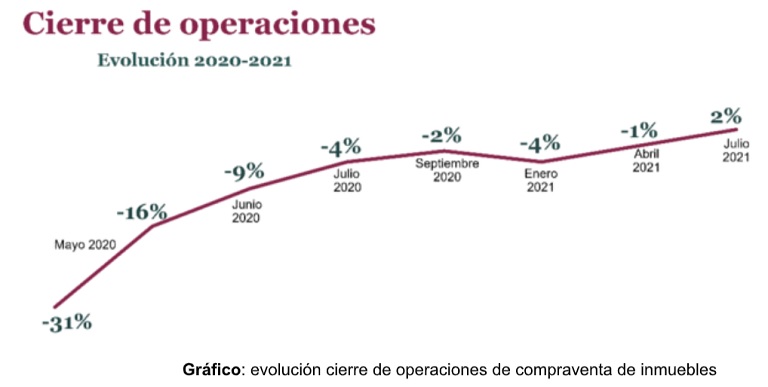 Solo un 16 % de los nuevos propietarios se interesa por la eficiencia energética en sus viviendas, según los profesionales inmobiliarios