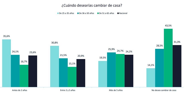 Más de 6 millones de personas desean cambiar de casa en España en los próximos dos años
