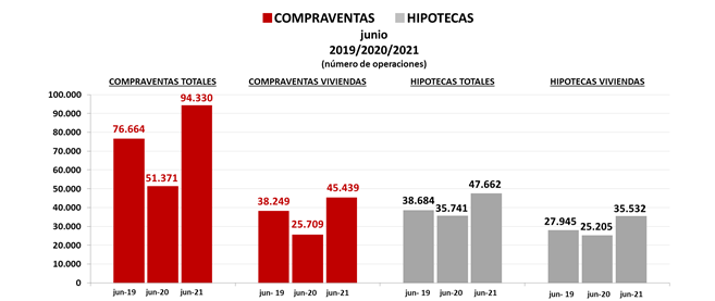 Las compraventas de vivienda inscritas aumentan en junio el 18,8% sobre el mismo mes de 2019