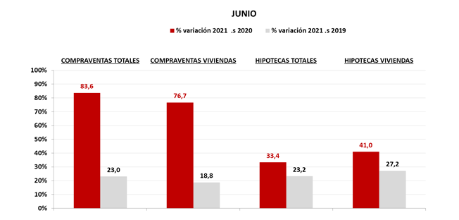 Las compraventas de vivienda inscritas aumentan en junio el 18,8% sobre el mismo mes de 2019