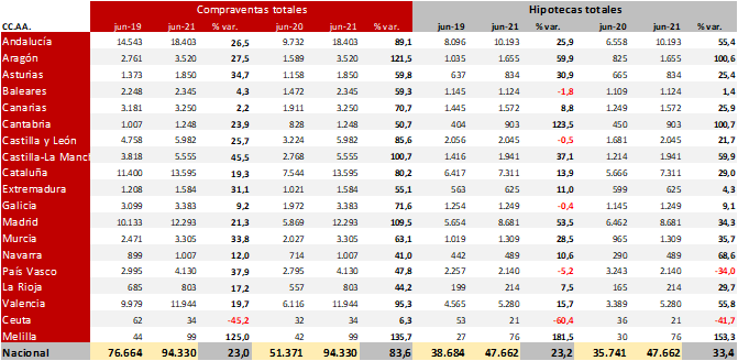 Las compraventas de vivienda inscritas aumentan en junio el 18,8% sobre el mismo mes de 2019