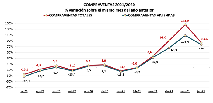 Las compraventas de vivienda inscritas aumentan en junio el 18,8% sobre el mismo mes de 2019