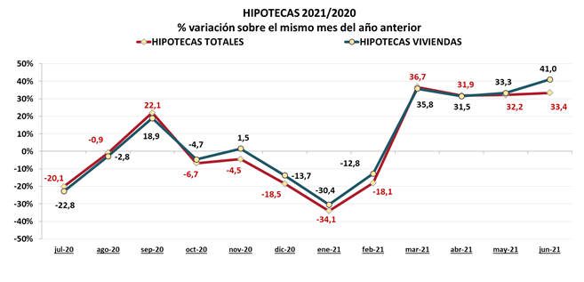 Las compraventas de vivienda inscritas aumentan en junio el 18,8% sobre el mismo mes de 2019