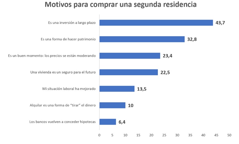 Se incrementa en 2021 la demanda de vivienda de segunda residencia tanto para comprar como para alquilar