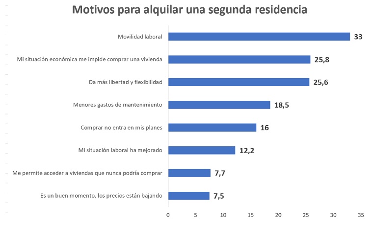 Se incrementa en 2021 la demanda de vivienda de segunda residencia tanto para comprar como para alquilar