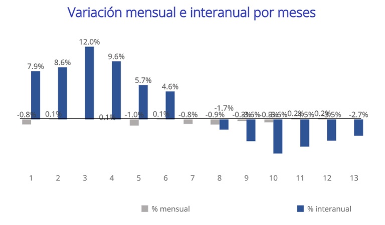 El precio de la vivienda en alquiler modera su caída y desciende un – 2,7% interanual en julio