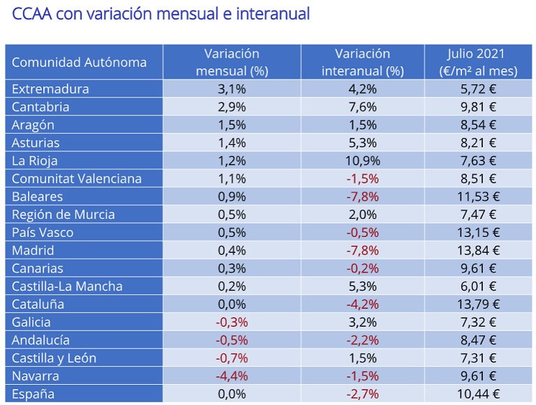 El precio de la vivienda en alquiler modera su caída y desciende un – 2,7% interanual en julio