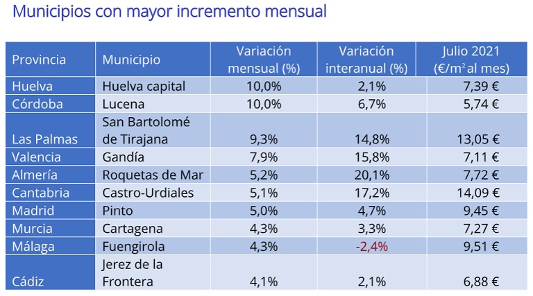 El precio de la vivienda en alquiler modera su caída y desciende un – 2,7% interanual en julio
