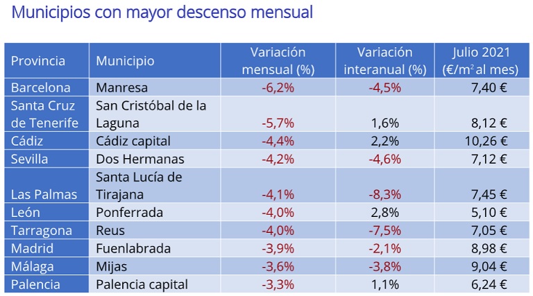 El precio de la vivienda en alquiler modera su caída y desciende un – 2,7% interanual en julio