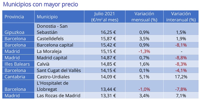El precio de la vivienda en alquiler modera su caída y desciende un – 2,7% interanual en julio