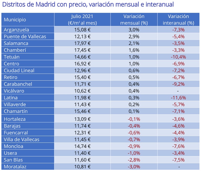 El precio de la vivienda en alquiler modera su caída y desciende un – 2,7% interanual en julio