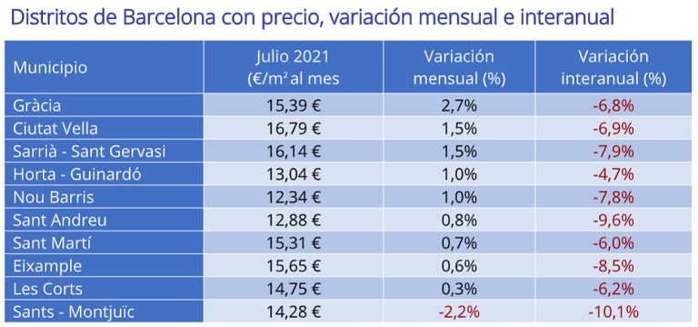 El precio de la vivienda en alquiler modera su caída y desciende un – 2,7% interanual en julio