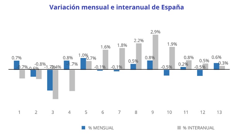 El precio de la vivienda de segunda mano sube un 0,6% en julio en España