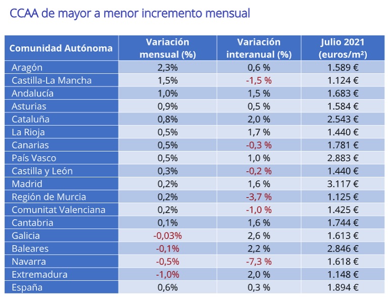 El precio de la vivienda de segunda mano sube un 0,6% en julio en España