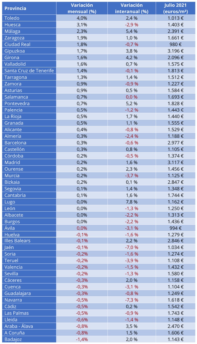 El precio de la vivienda de segunda mano sube un 0,6% en julio en España