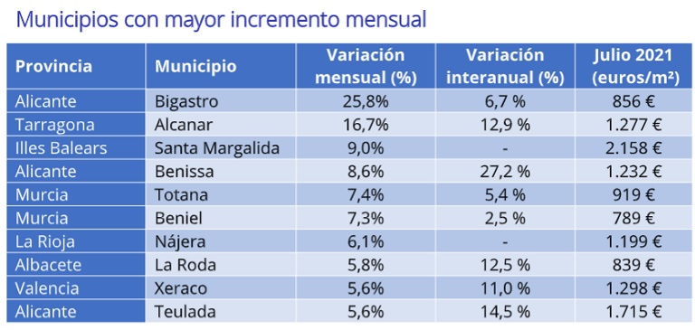 El precio de la vivienda de segunda mano sube un 0,6% en julio en España