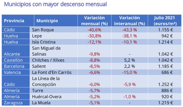 El precio de la vivienda de segunda mano sube un 0,6% en julio en España