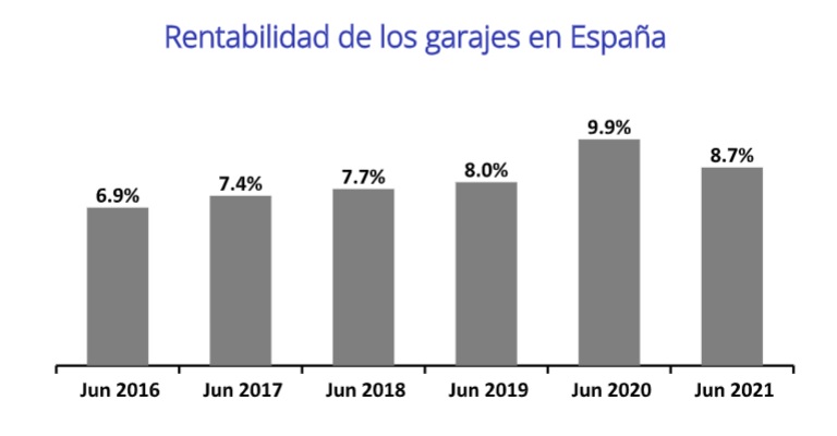 rentabilidad garajes espana