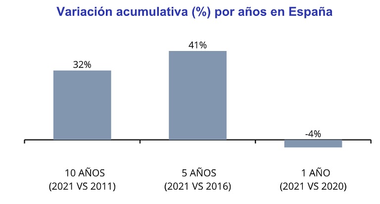 El precio del alquiler ha subido de media un 41% en España en los últimos 5 años