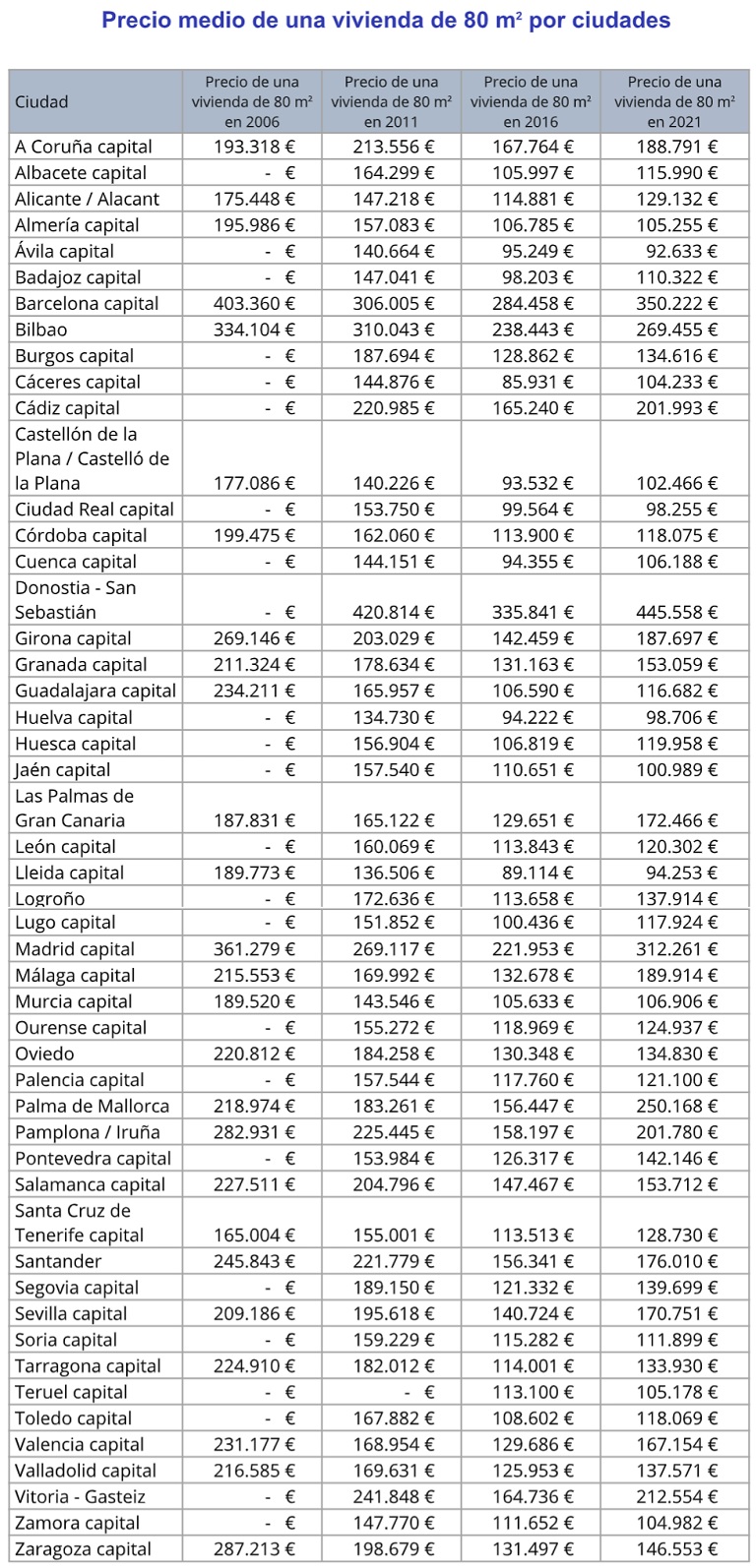 El precio de la vivienda ha subido un 16% en los últimos 5 años y ha caído un -14% en los últimos 10 años