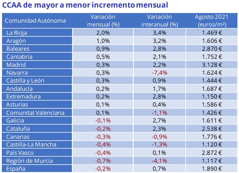 El precio de la vivienda sube un 0,7% interanual en agosto en España