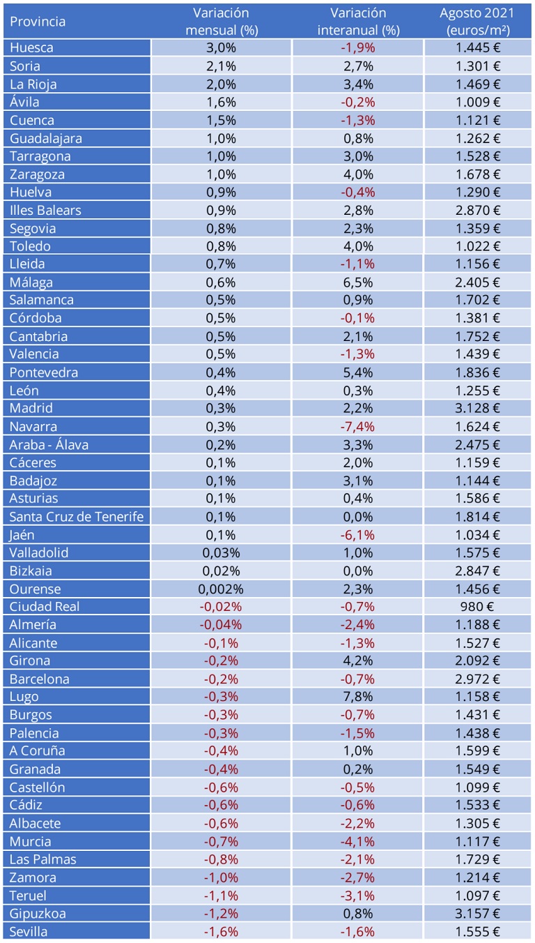 El precio de la vivienda sube un 0,7% interanual en agosto en España
