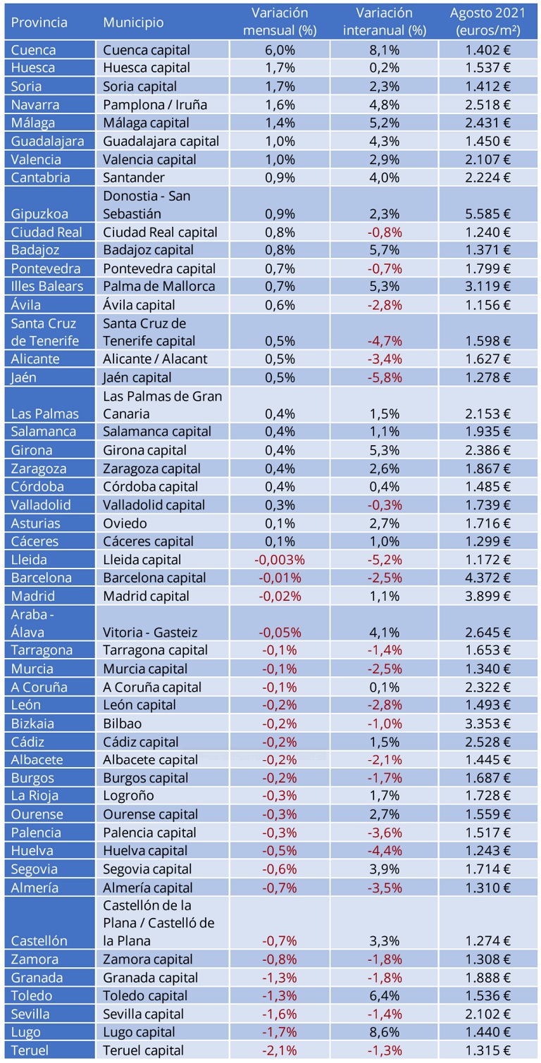 El precio de la vivienda sube un 0,7% interanual en agosto en España