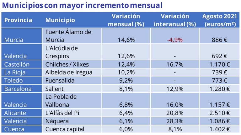 Fuente: Fotocasa