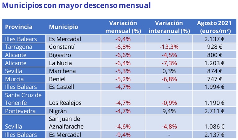 El precio de la vivienda sube un 0,7% interanual en agosto en España