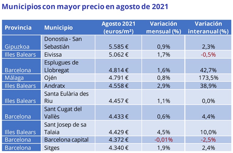 El precio de la vivienda sube un 0,7% interanual en agosto en España
