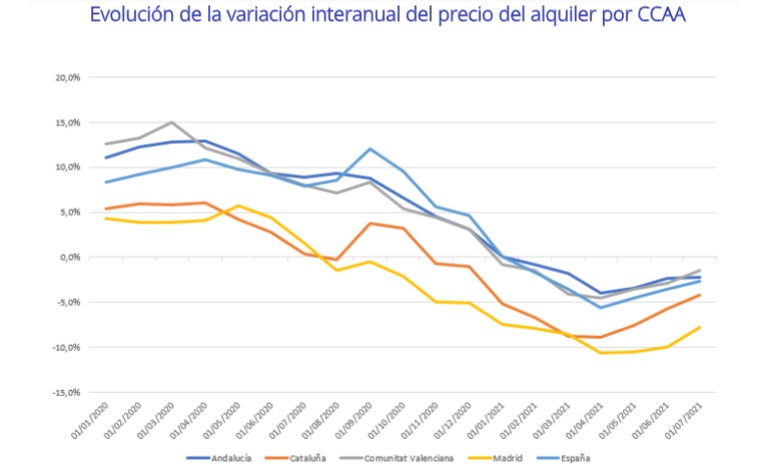 El precio del alquiler en Barcelona desciende al mismo ritmo que Madrid, a pesar de la limitación de precios