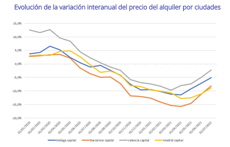 El precio del alquiler en Barcelona desciende al mismo ritmo que Madrid, a pesar de la limitación de precios