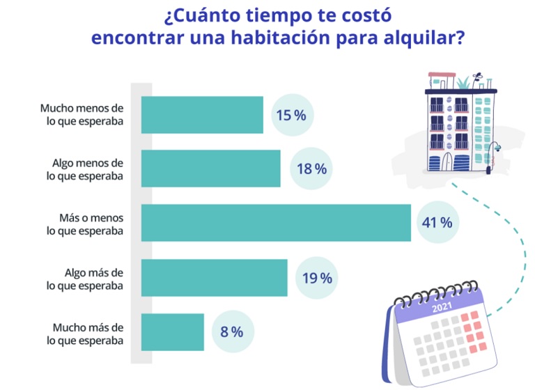 Un 3 % de españoles busca habitación en piso compartido