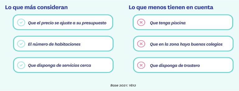 Precio, terraza y eficiencia energética: las nuevas exigencias de compra de los jóvenes