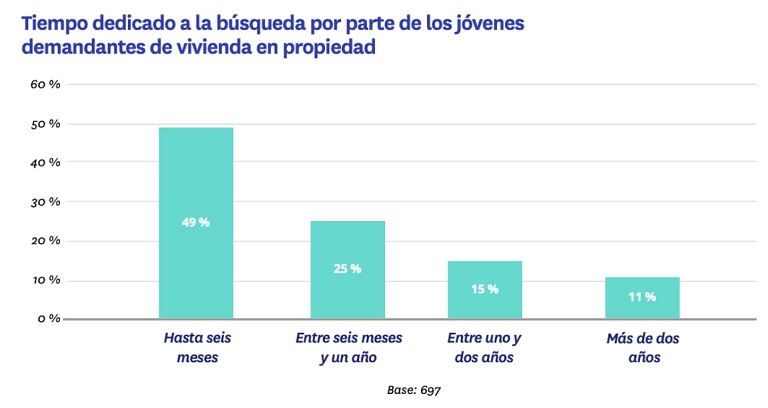 Precio, terraza y eficiencia energética: las nuevas exigencias de compra de los jóvenes