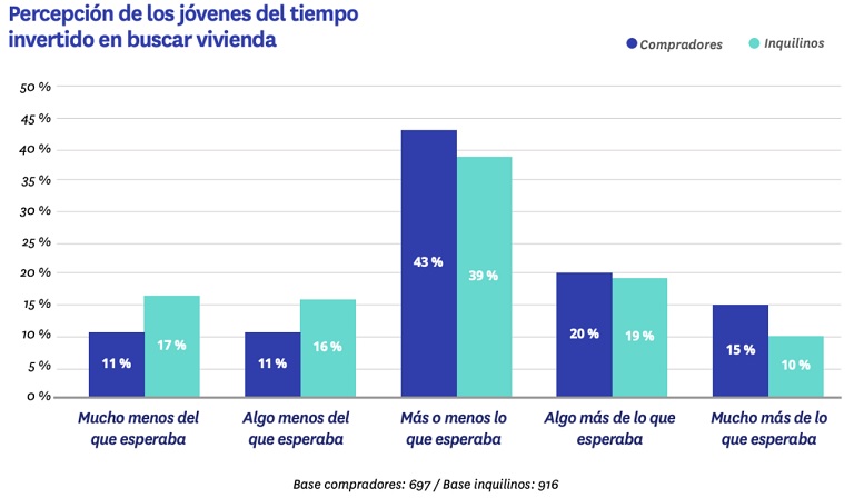 Precio, terraza y eficiencia energética: las nuevas exigencias de compra de los jóvenes