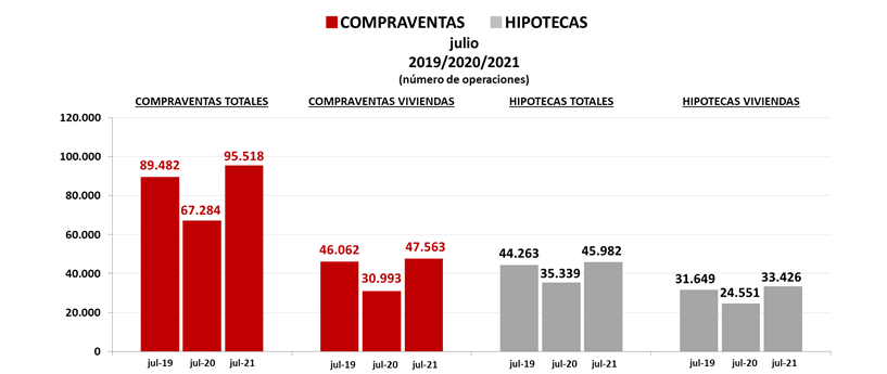 Las compraventas e hipotecas totales en julio superaron las cifras de 2019