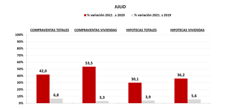 Las compraventas e hipotecas totales en julio superaron las cifras de 2019
