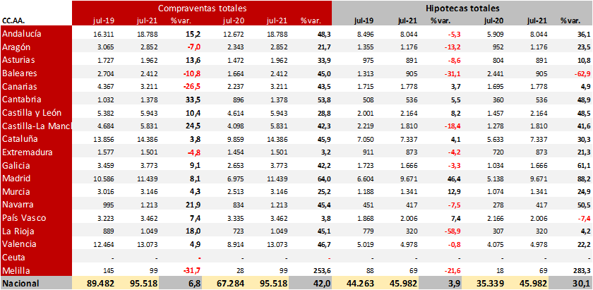 Las compraventas e hipotecas totales en julio superaron las cifras de 2019