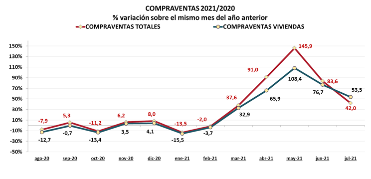 Las compraventas e hipotecas totales en julio superaron las cifras de 2019