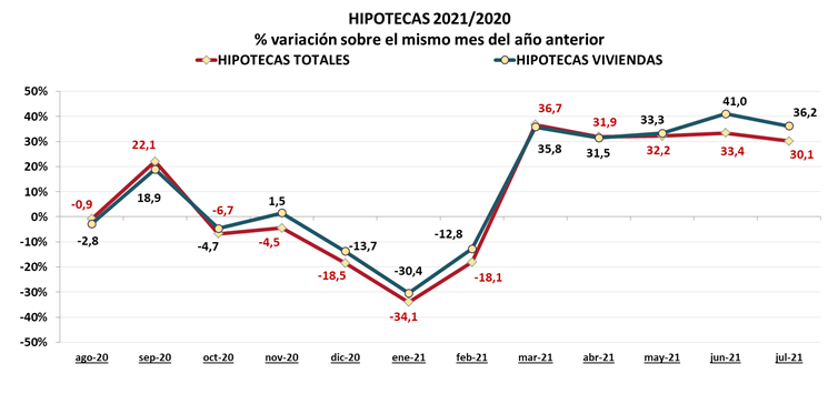 Las compraventas e hipotecas totales en julio superaron las cifras de 2019