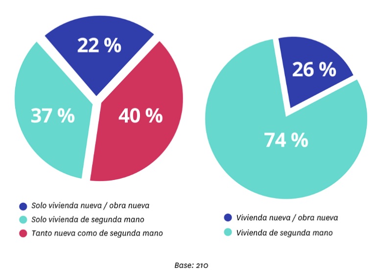 Casi el 30% de los jóvenes prefieren comprar obra nueva porque es más eficiente energéticamente