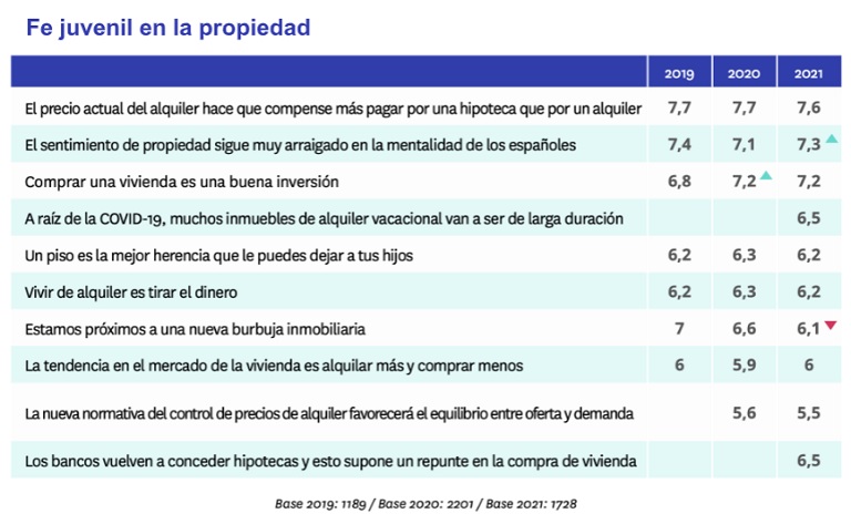 Los jóvenes vuelven a apostar por la propiedad, pero perciben los precios como muy caros