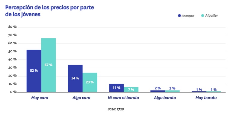 Los jóvenes vuelven a apostar por la propiedad, pero perciben los precios como muy caros