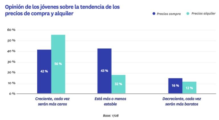 Los jóvenes vuelven a apostar por la propiedad, pero perciben los precios como muy caros