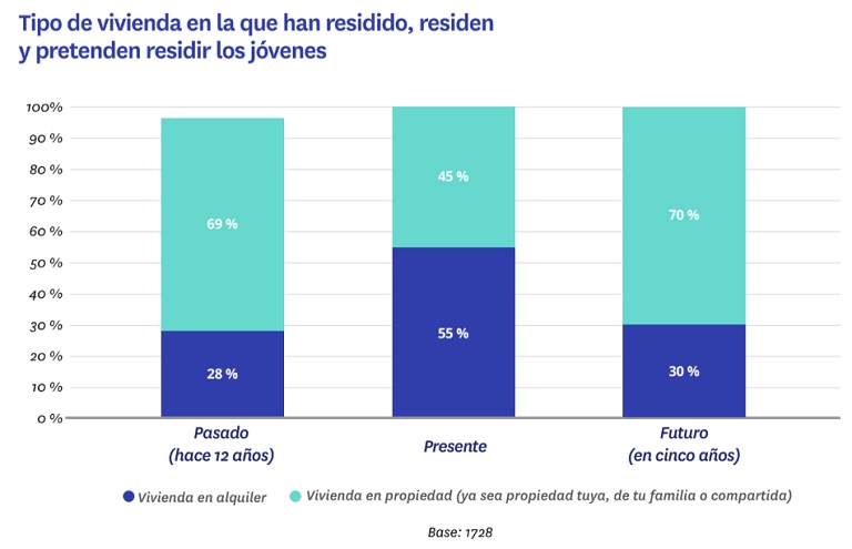 El 70 % de los jóvenes quiere comprar una vivienda, pero su situación laboral se lo impide