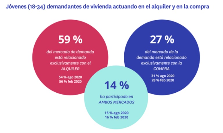 Los jóvenes, los más activos del mercado inmobiliario, obligados a alquilar