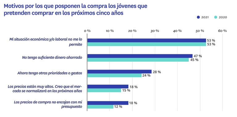 El 70 % de los jóvenes quiere comprar una vivienda, pero su situación laboral se lo impide