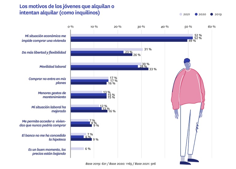 Los jóvenes, los más activos del mercado inmobiliario, obligados a alquilar