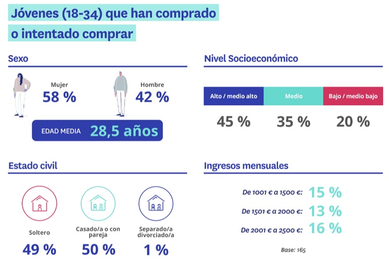 El 70 % de los jóvenes quiere comprar una vivienda, pero su situación laboral se lo impide